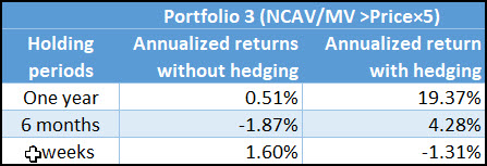 Testing Ben Graham Net current Returns Portfolio 3